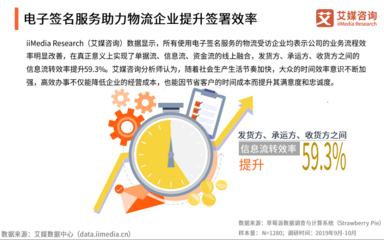 數(shù)字化浪潮下 超半數(shù)物流企業(yè)應(yīng)用電子簽名，加速智能化轉(zhuǎn)型與票據(jù)信息咨詢服務(wù)升級